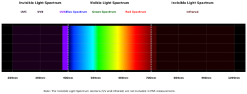 Grow Light Spectrum Graph